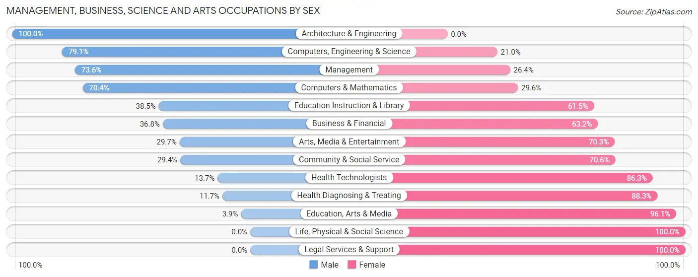 Management, Business, Science and Arts Occupations by Sex in North Arlington borough