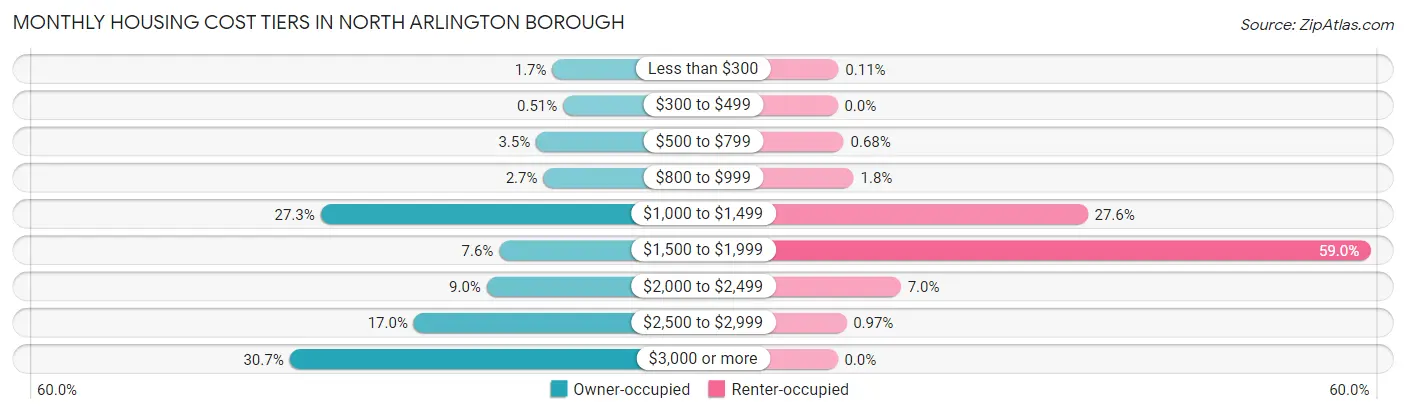 Monthly Housing Cost Tiers in North Arlington borough