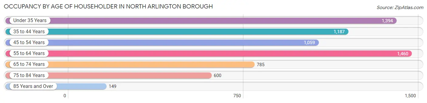 Occupancy by Age of Householder in North Arlington borough