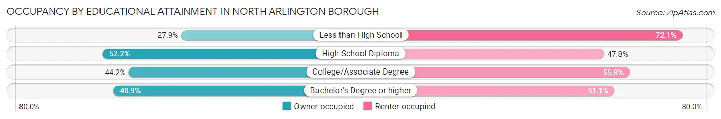 Occupancy by Educational Attainment in North Arlington borough