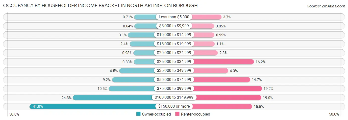 Occupancy by Householder Income Bracket in North Arlington borough
