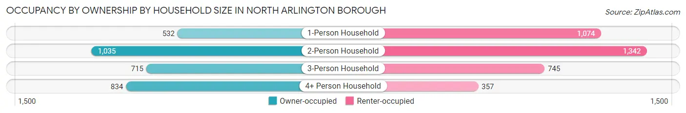 Occupancy by Ownership by Household Size in North Arlington borough