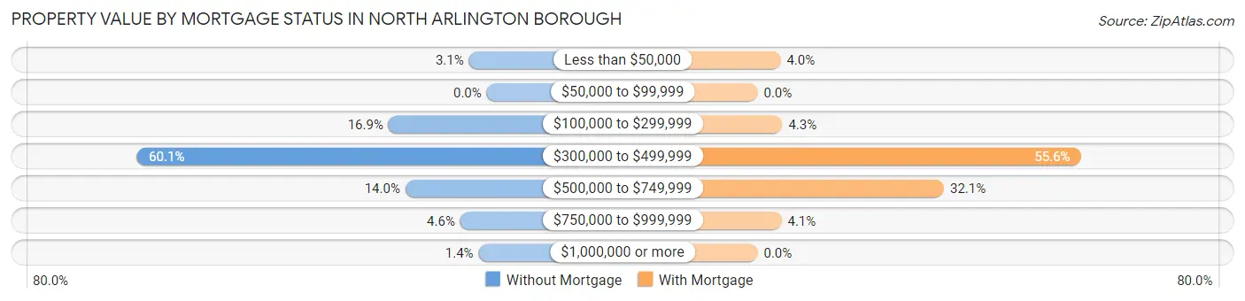 Property Value by Mortgage Status in North Arlington borough
