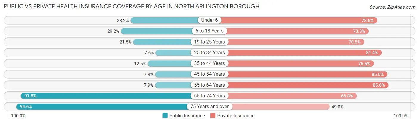 Public vs Private Health Insurance Coverage by Age in North Arlington borough