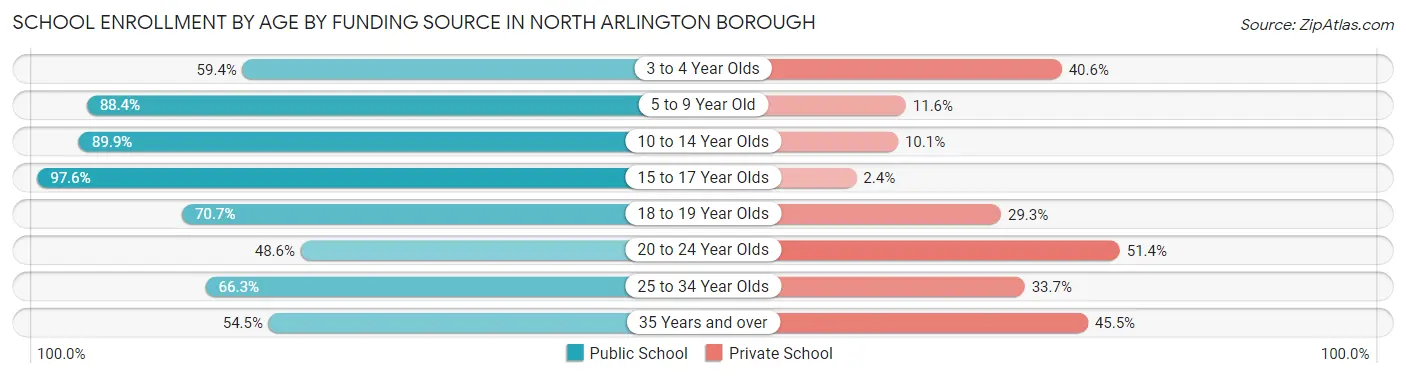 School Enrollment by Age by Funding Source in North Arlington borough