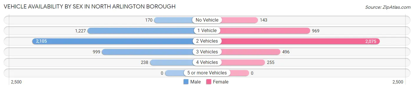 Vehicle Availability by Sex in North Arlington borough