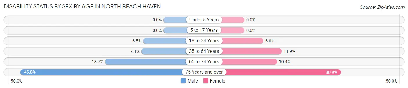 Disability Status by Sex by Age in North Beach Haven