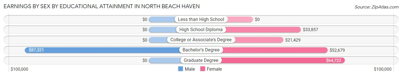 Earnings by Sex by Educational Attainment in North Beach Haven