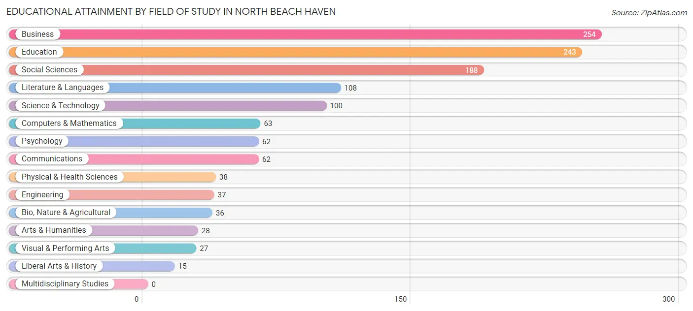 Educational Attainment by Field of Study in North Beach Haven
