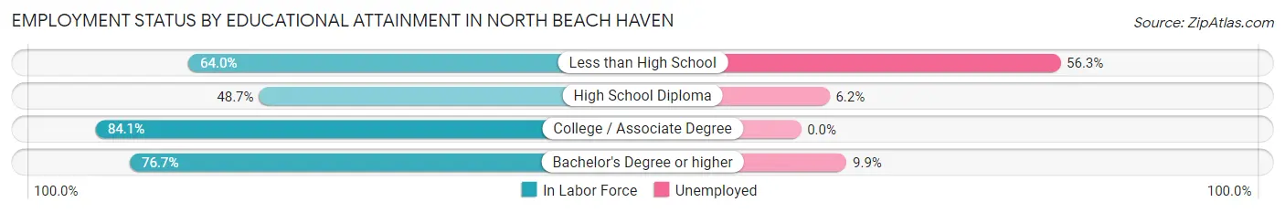 Employment Status by Educational Attainment in North Beach Haven
