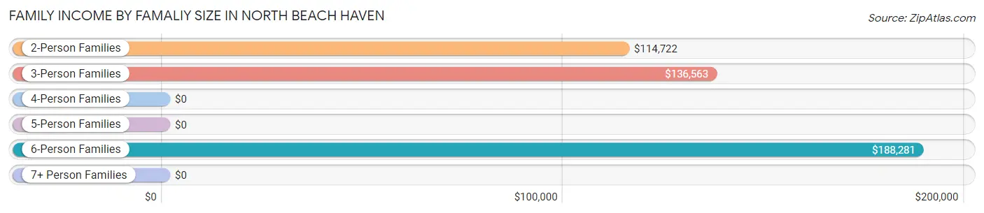 Family Income by Famaliy Size in North Beach Haven