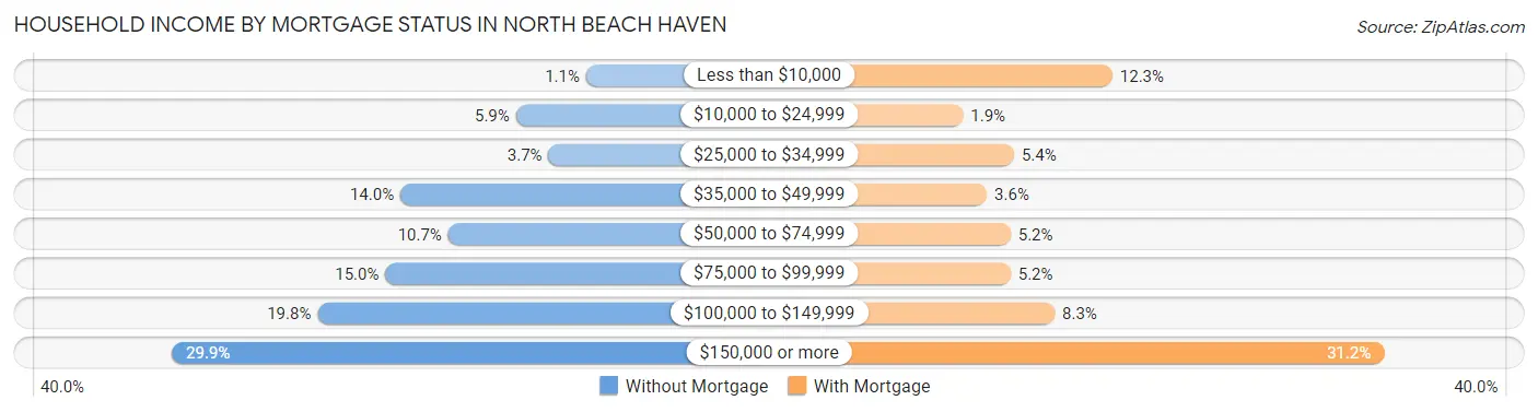 Household Income by Mortgage Status in North Beach Haven