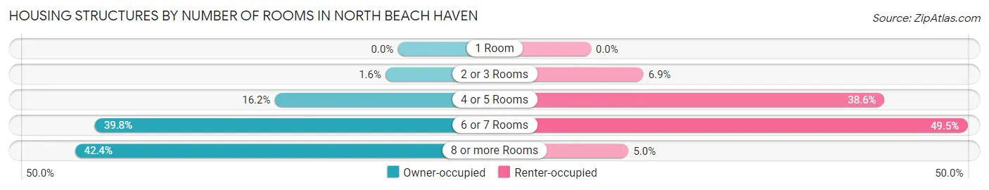 Housing Structures by Number of Rooms in North Beach Haven