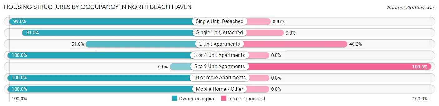 Housing Structures by Occupancy in North Beach Haven