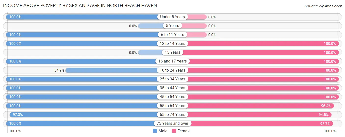 Income Above Poverty by Sex and Age in North Beach Haven