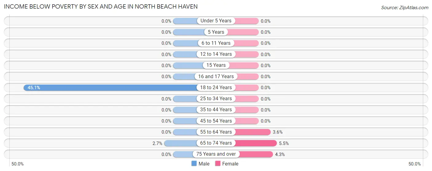 Income Below Poverty by Sex and Age in North Beach Haven