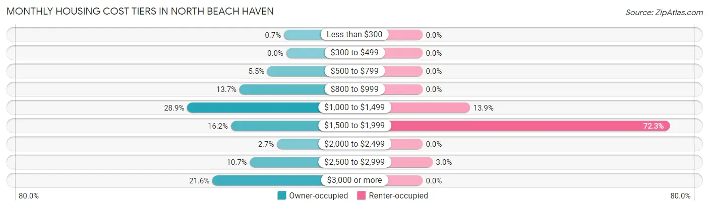 Monthly Housing Cost Tiers in North Beach Haven