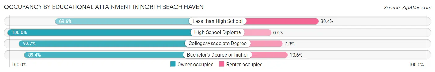Occupancy by Educational Attainment in North Beach Haven