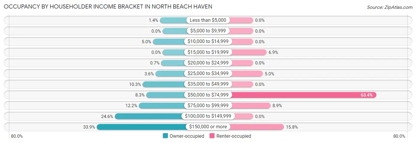 Occupancy by Householder Income Bracket in North Beach Haven