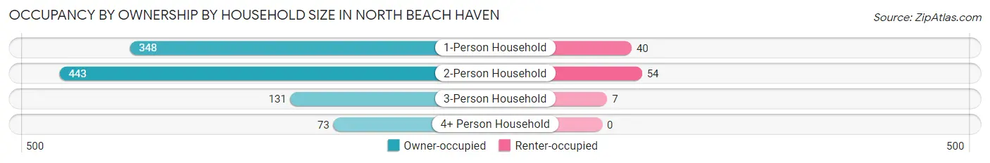 Occupancy by Ownership by Household Size in North Beach Haven