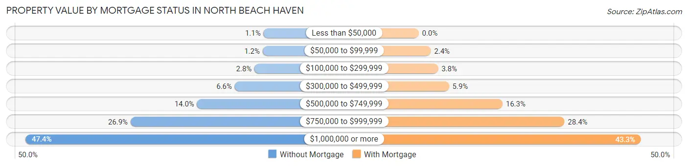 Property Value by Mortgage Status in North Beach Haven