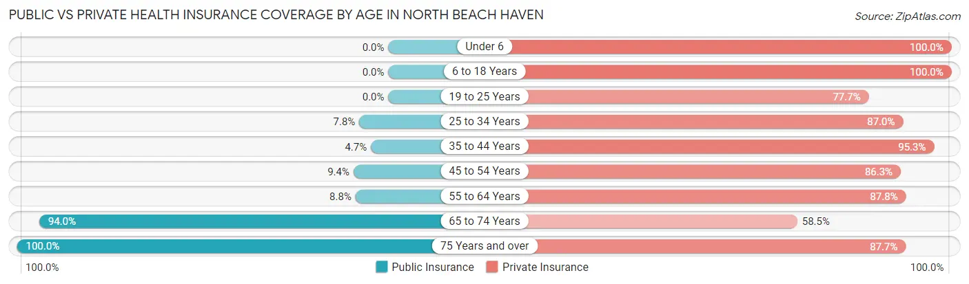 Public vs Private Health Insurance Coverage by Age in North Beach Haven