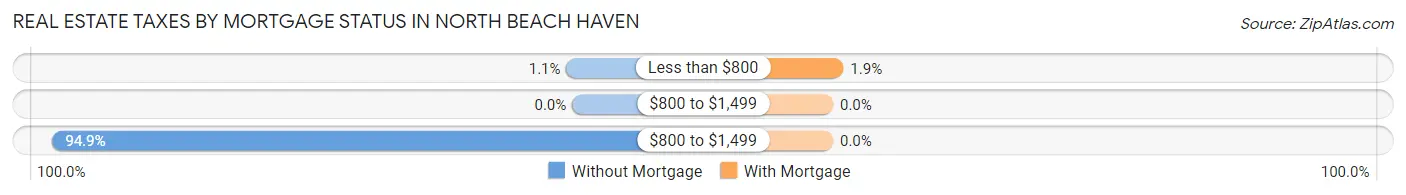 Real Estate Taxes by Mortgage Status in North Beach Haven