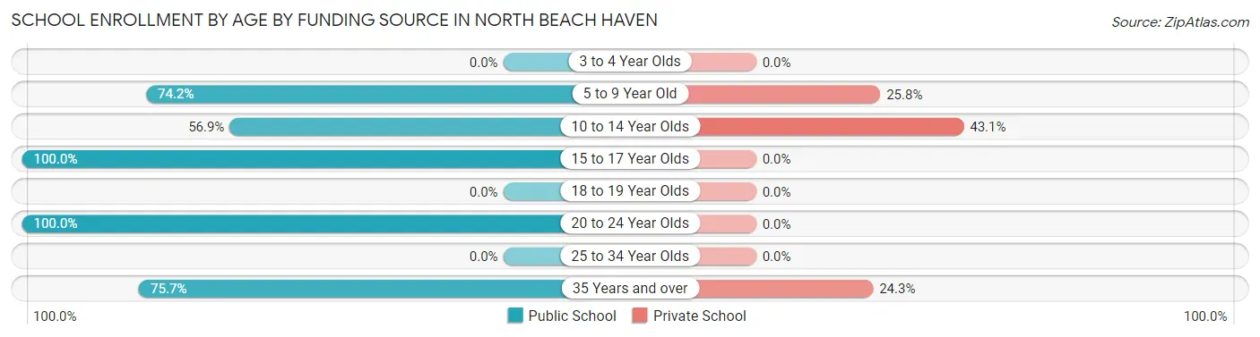 School Enrollment by Age by Funding Source in North Beach Haven