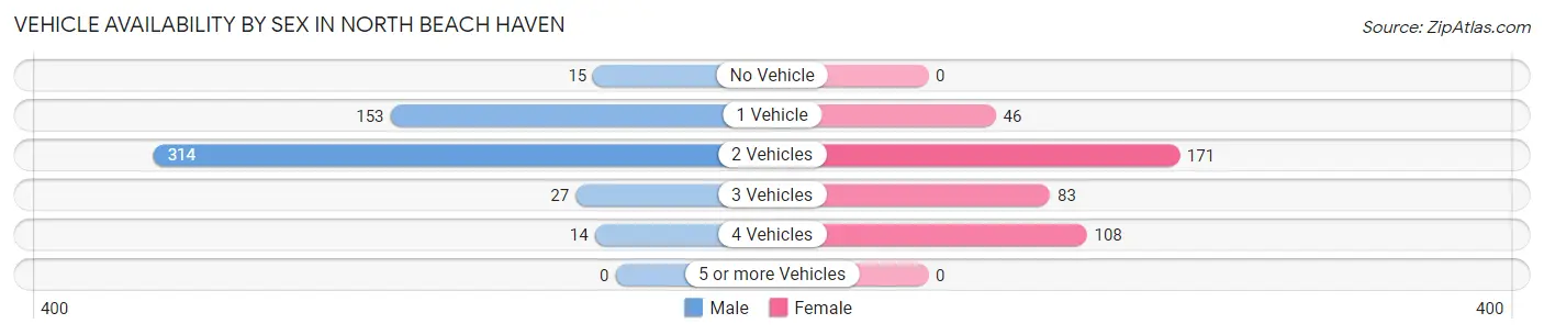 Vehicle Availability by Sex in North Beach Haven