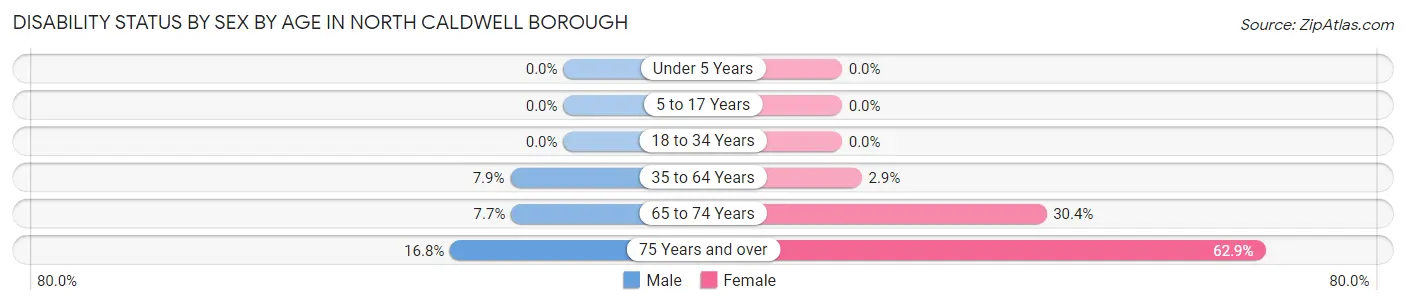 Disability Status by Sex by Age in North Caldwell borough