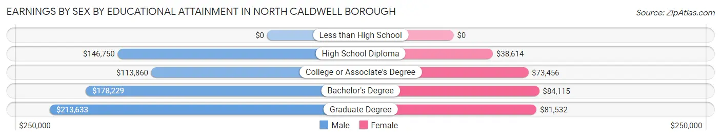 Earnings by Sex by Educational Attainment in North Caldwell borough