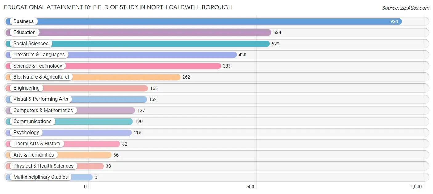 Educational Attainment by Field of Study in North Caldwell borough