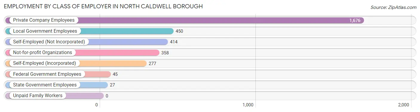 Employment by Class of Employer in North Caldwell borough