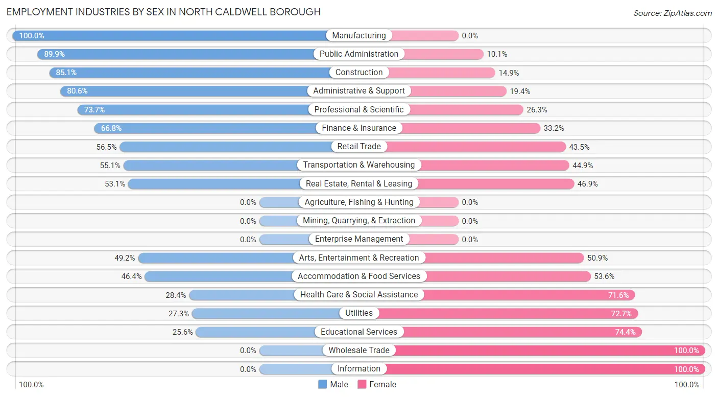 Employment Industries by Sex in North Caldwell borough