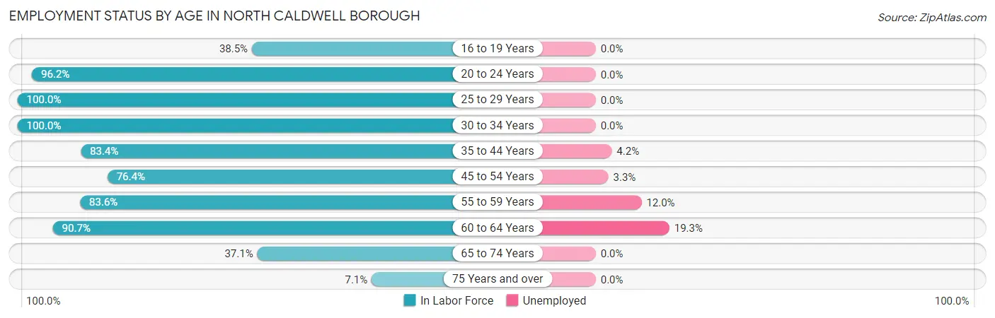 Employment Status by Age in North Caldwell borough