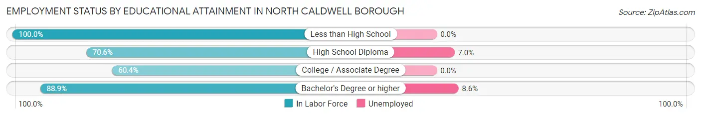 Employment Status by Educational Attainment in North Caldwell borough