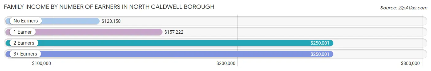 Family Income by Number of Earners in North Caldwell borough
