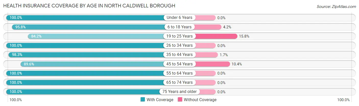 Health Insurance Coverage by Age in North Caldwell borough