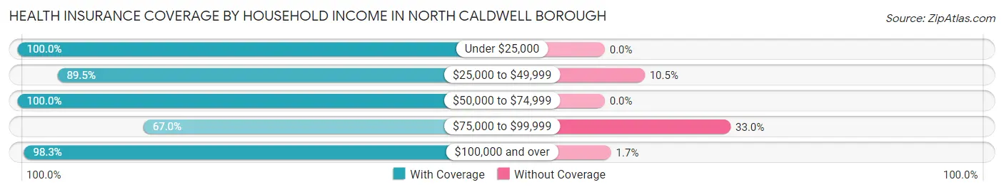 Health Insurance Coverage by Household Income in North Caldwell borough
