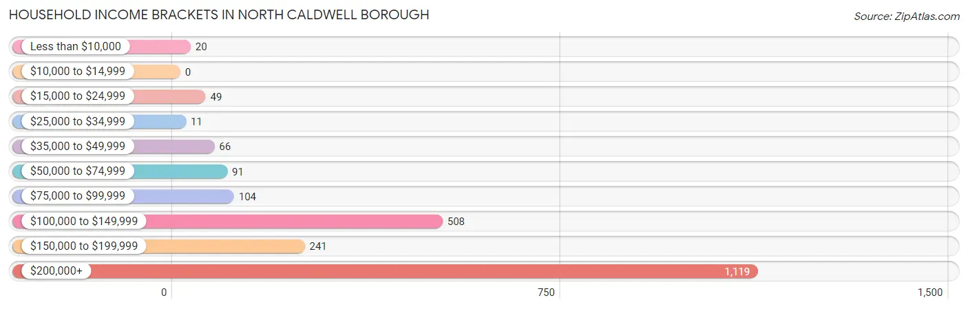 Household Income Brackets in North Caldwell borough