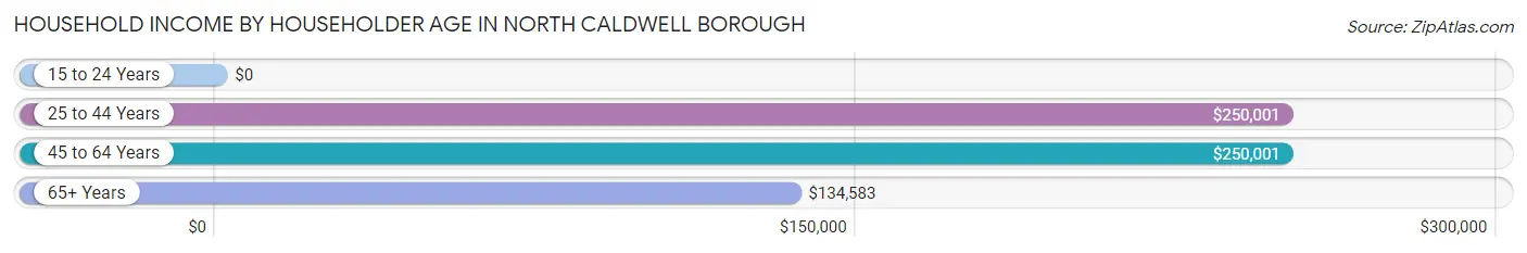 Household Income by Householder Age in North Caldwell borough