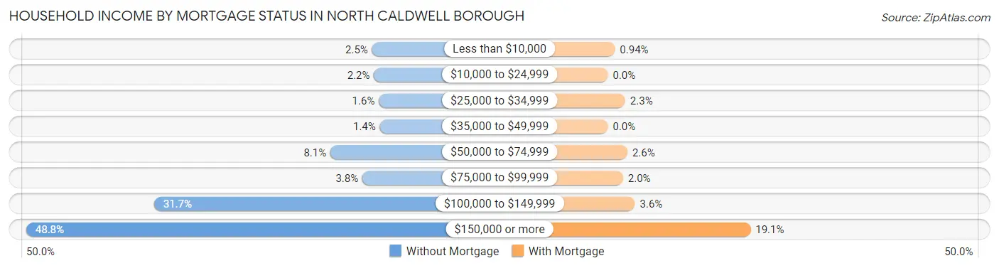 Household Income by Mortgage Status in North Caldwell borough