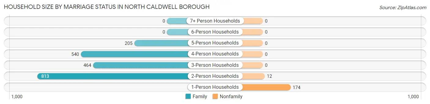 Household Size by Marriage Status in North Caldwell borough