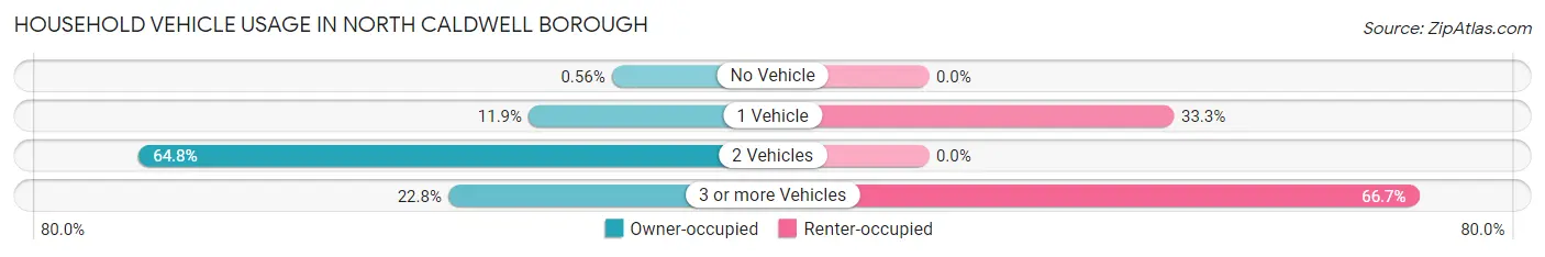 Household Vehicle Usage in North Caldwell borough