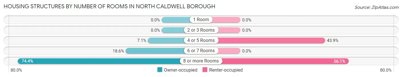 Housing Structures by Number of Rooms in North Caldwell borough