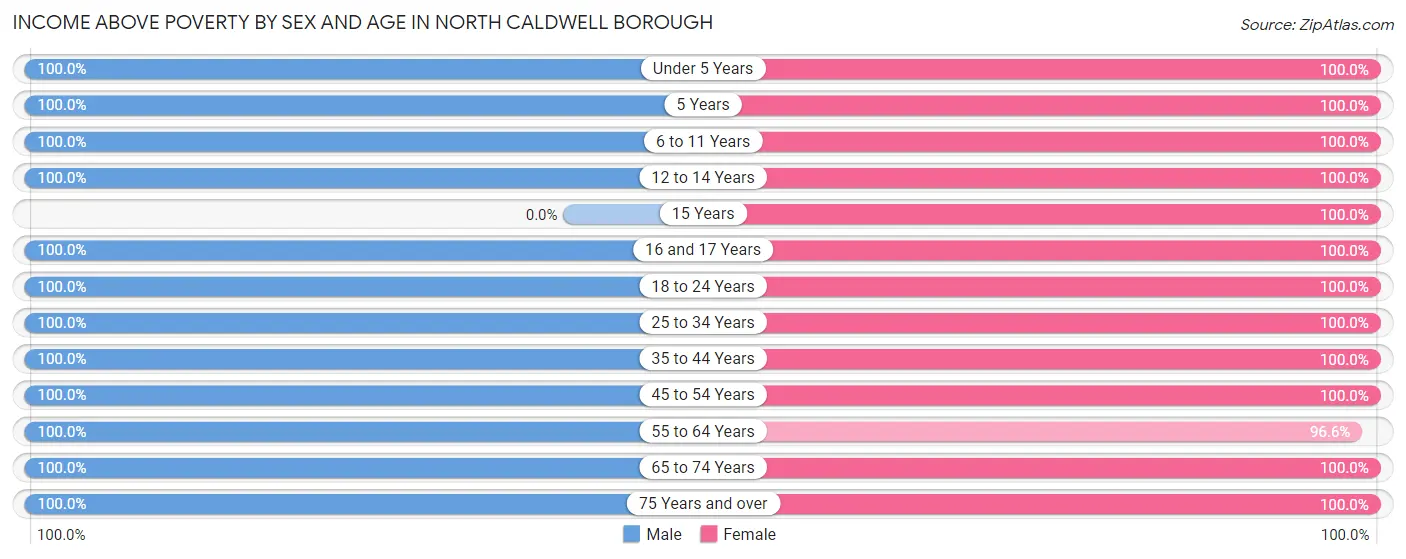 Income Above Poverty by Sex and Age in North Caldwell borough