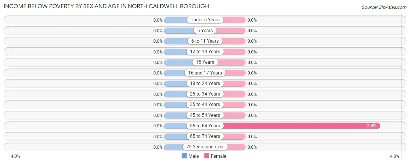 Income Below Poverty by Sex and Age in North Caldwell borough