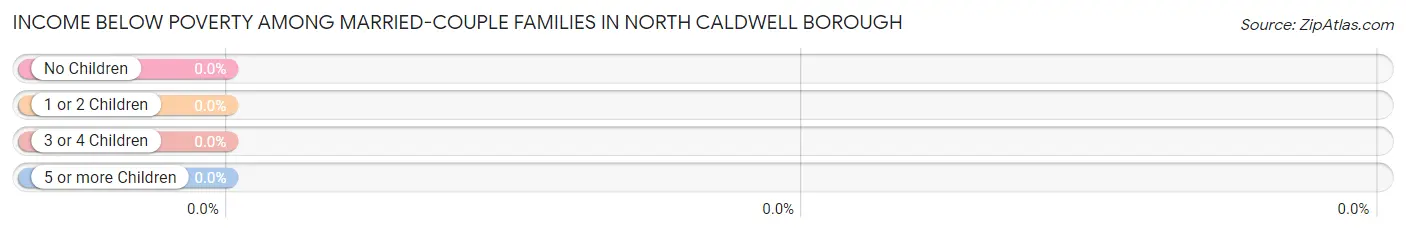 Income Below Poverty Among Married-Couple Families in North Caldwell borough