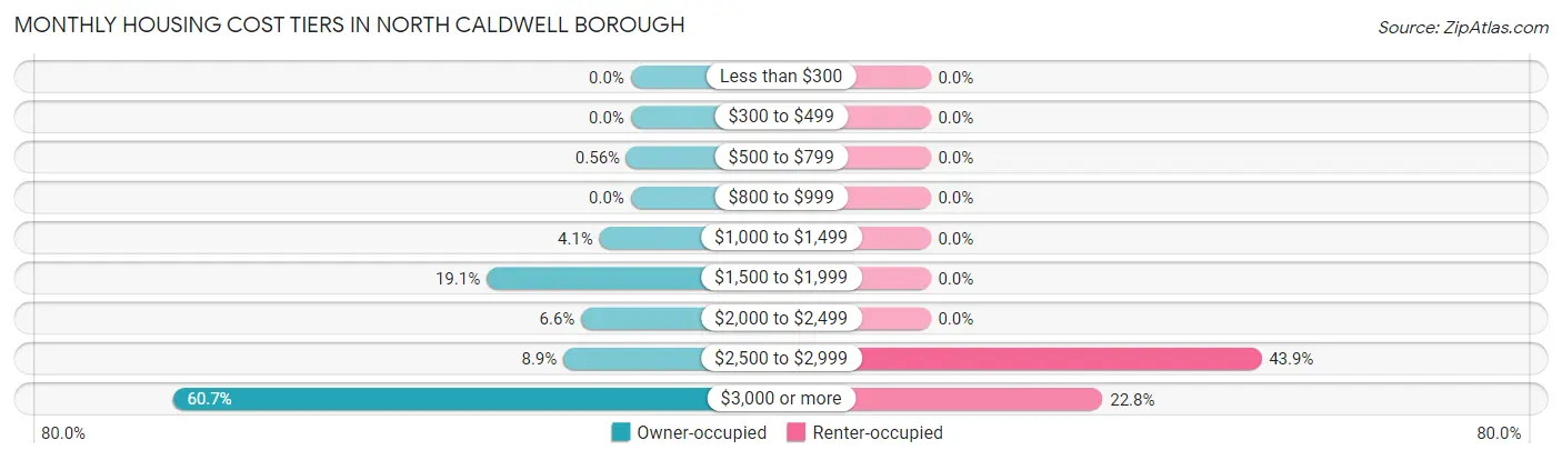 Monthly Housing Cost Tiers in North Caldwell borough
