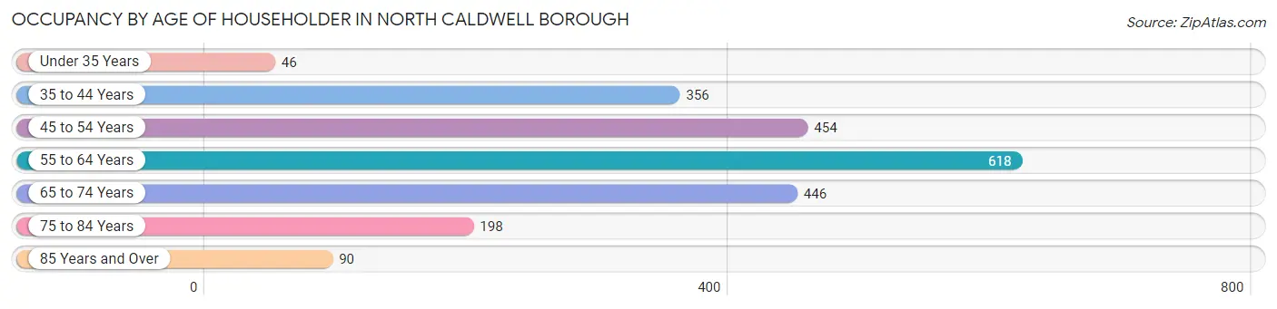 Occupancy by Age of Householder in North Caldwell borough